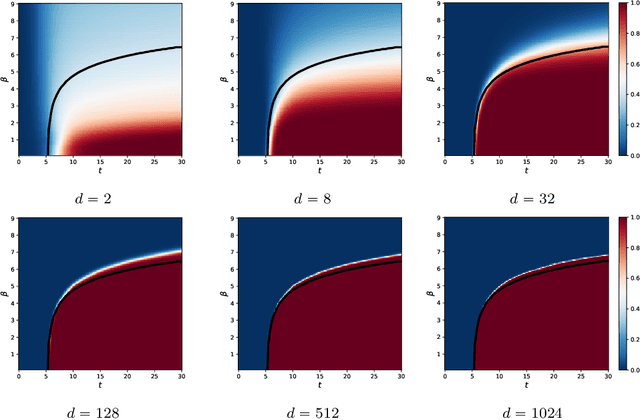 Figure 3 for A mathematical perspective on Transformers