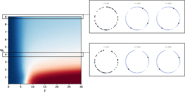 Figure 4 for A mathematical perspective on Transformers