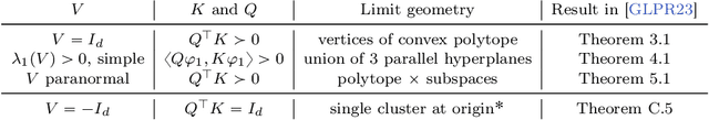 Figure 2 for A mathematical perspective on Transformers