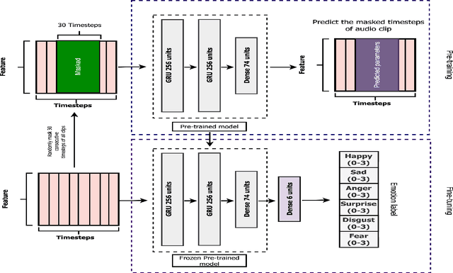 Figure 2 for Self-Supervised Learning for Audio-Based Emotion Recognition