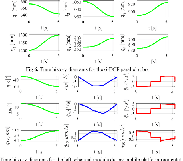 Figure 4 for Kinematic analysis of a parallel robot for minimally invasive surgery