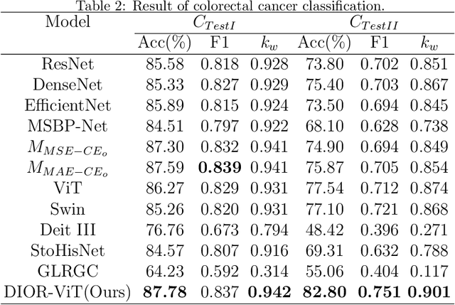 Figure 4 for DIOR-ViT: Differential Ordinal Learning Vision Transformer for Cancer Classification in Pathology Images