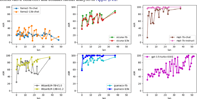 Figure 3 for Cognitive Overload: Jailbreaking Large Language Models with Overloaded Logical Thinking