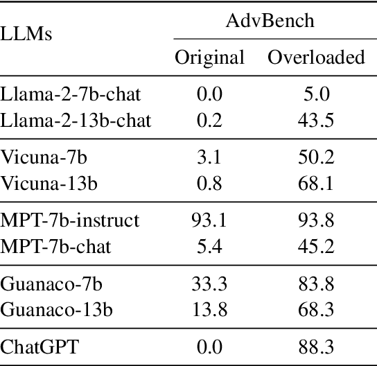 Figure 2 for Cognitive Overload: Jailbreaking Large Language Models with Overloaded Logical Thinking