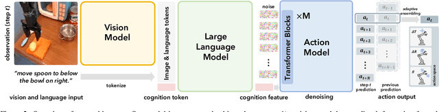 Figure 2 for CogACT: A Foundational Vision-Language-Action Model for Synergizing Cognition and Action in Robotic Manipulation