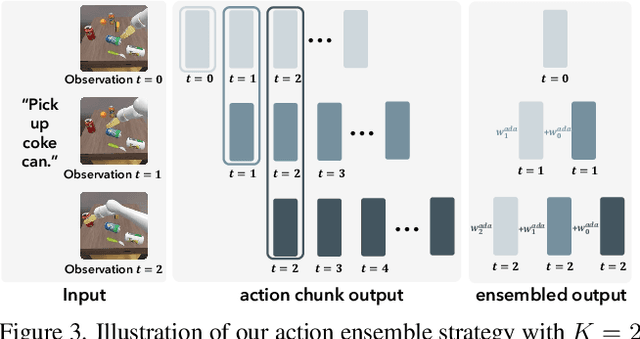 Figure 4 for CogACT: A Foundational Vision-Language-Action Model for Synergizing Cognition and Action in Robotic Manipulation