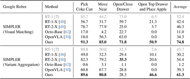 Figure 1 for CogACT: A Foundational Vision-Language-Action Model for Synergizing Cognition and Action in Robotic Manipulation