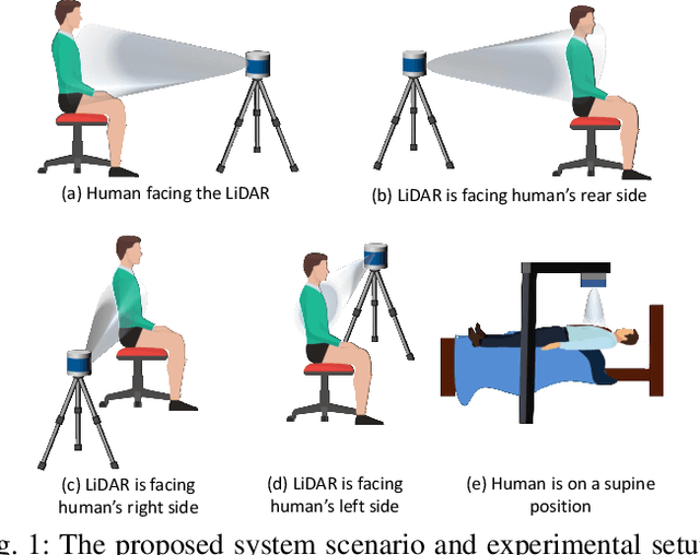 Figure 1 for Remote Breathing Monitoring Using LiDAR Technology