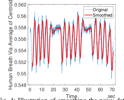 Figure 4 for Remote Breathing Monitoring Using LiDAR Technology