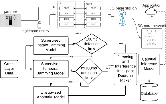 Figure 1 for Anonymous Jamming Detection in 5G with Bayesian Network Model Based Inference Analysis