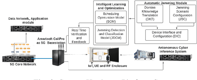 Figure 2 for Anonymous Jamming Detection in 5G with Bayesian Network Model Based Inference Analysis