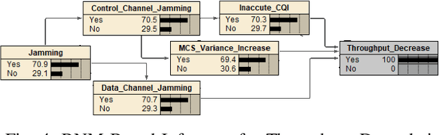 Figure 4 for Anonymous Jamming Detection in 5G with Bayesian Network Model Based Inference Analysis