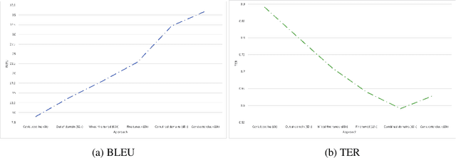 Figure 4 for Machine Translation in the Covid domain: an English-Irish case study for LoResMT 2021