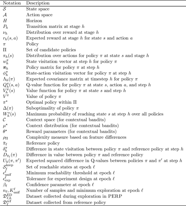 Figure 2 for Sample Complexity Reduction via Policy Difference Estimation in Tabular Reinforcement Learning