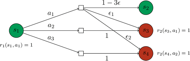 Figure 3 for Sample Complexity Reduction via Policy Difference Estimation in Tabular Reinforcement Learning