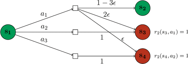 Figure 1 for Sample Complexity Reduction via Policy Difference Estimation in Tabular Reinforcement Learning