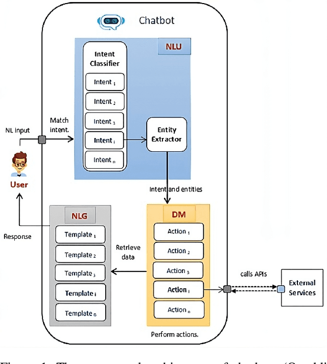 Figure 1 for Seq2Seq Model-Based Chatbot with LSTM and Attention Mechanism for Enhanced User Interaction