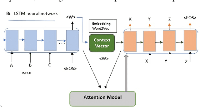 Figure 3 for Seq2Seq Model-Based Chatbot with LSTM and Attention Mechanism for Enhanced User Interaction