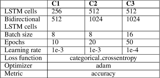 Figure 4 for Seq2Seq Model-Based Chatbot with LSTM and Attention Mechanism for Enhanced User Interaction