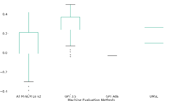 Figure 1 for Exploring the Correlation between Human and Machine Evaluation of Simultaneous Speech Translation