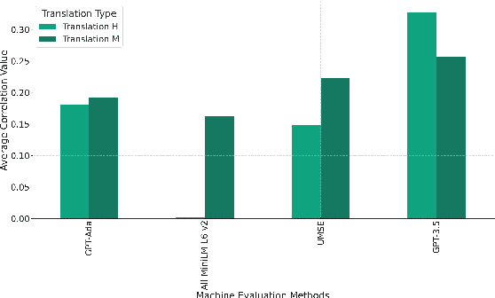 Figure 2 for Exploring the Correlation between Human and Machine Evaluation of Simultaneous Speech Translation