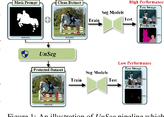 Figure 1 for UnSeg: One Universal Unlearnable Example Generator is Enough against All Image Segmentation