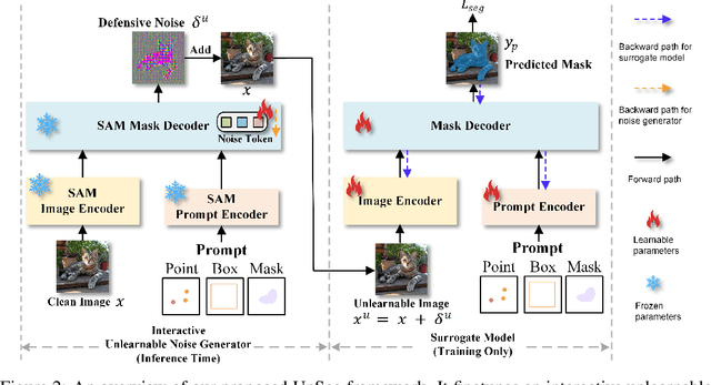 Figure 3 for UnSeg: One Universal Unlearnable Example Generator is Enough against All Image Segmentation