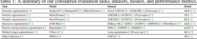 Figure 2 for UnSeg: One Universal Unlearnable Example Generator is Enough against All Image Segmentation