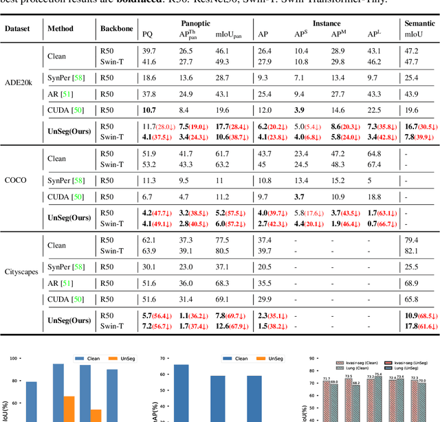 Figure 4 for UnSeg: One Universal Unlearnable Example Generator is Enough against All Image Segmentation