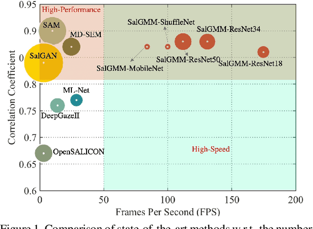 Figure 1 for Learning Gaussian Representation for Eye Fixation Prediction