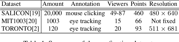 Figure 2 for Learning Gaussian Representation for Eye Fixation Prediction