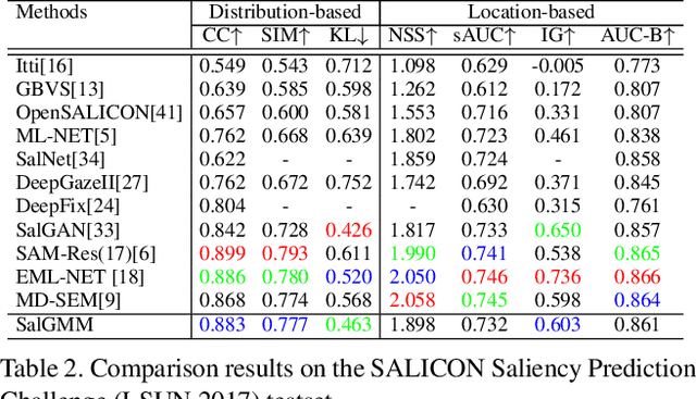 Figure 4 for Learning Gaussian Representation for Eye Fixation Prediction