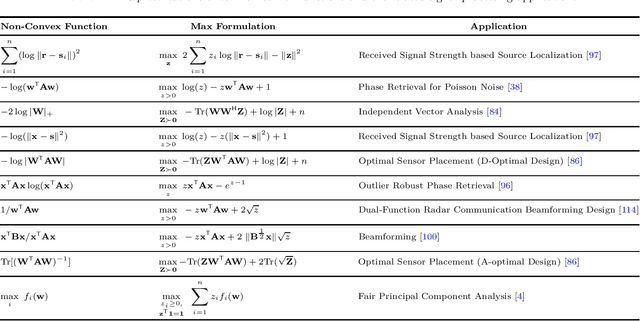 Figure 1 for Min-Max Framework for Majorization-Minimization Algorithms in Signal Processing Applications: An Overview