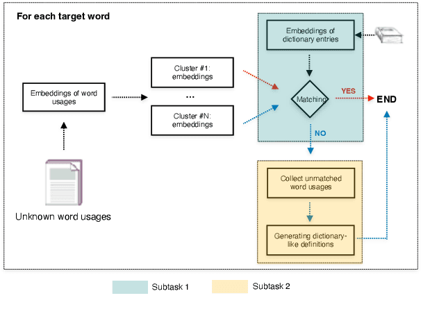 Figure 1 for Presence or Absence: Are Unknown Word Usages in Dictionaries?