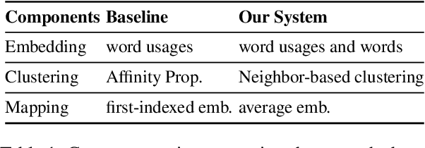 Figure 2 for Presence or Absence: Are Unknown Word Usages in Dictionaries?