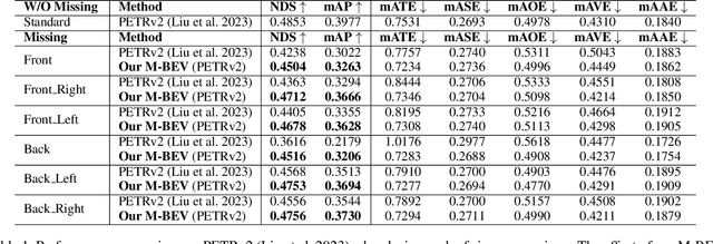 Figure 2 for M-BEV: Masked BEV Perception for Robust Autonomous Driving