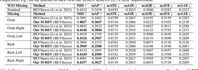 Figure 4 for M-BEV: Masked BEV Perception for Robust Autonomous Driving