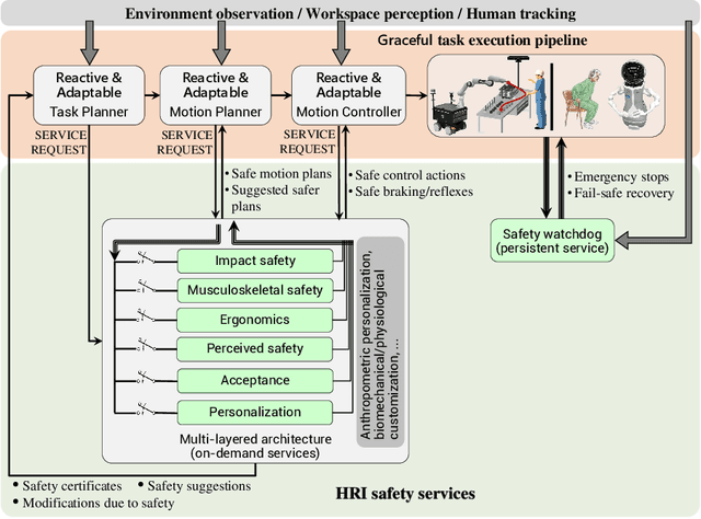 Figure 4 for A Concise Overview of Safety Aspects in Human-Robot Interaction