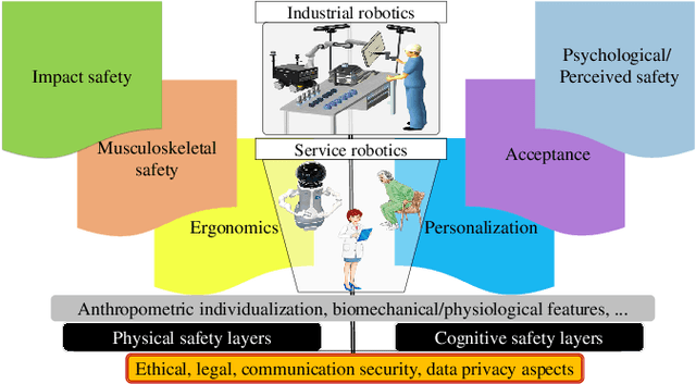 Figure 1 for A Concise Overview of Safety Aspects in Human-Robot Interaction