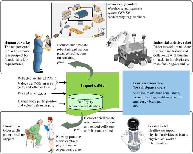 Figure 2 for A Concise Overview of Safety Aspects in Human-Robot Interaction