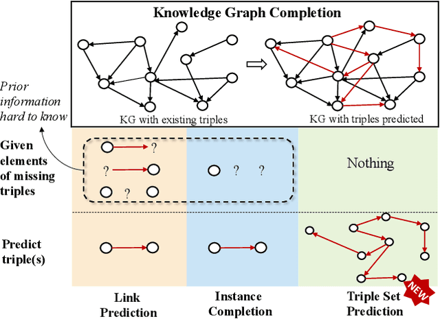 Figure 1 for Start from Zero: Triple Set Prediction for Automatic Knowledge Graph Completion