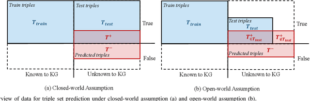 Figure 2 for Start from Zero: Triple Set Prediction for Automatic Knowledge Graph Completion