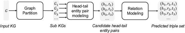 Figure 3 for Start from Zero: Triple Set Prediction for Automatic Knowledge Graph Completion