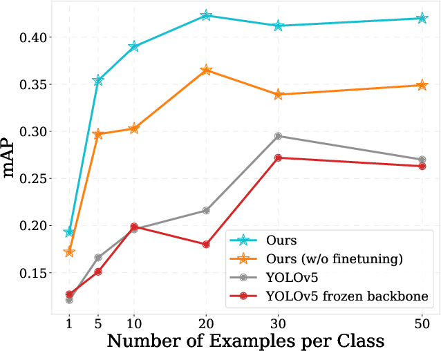 Figure 1 for Exploring Robust Features for Few-Shot Object Detection in Satellite Imagery