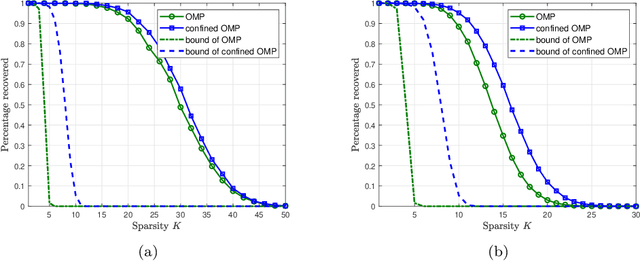 Figure 4 for Confined Orthogonal Matching Pursuit for Sparse Random Combinatorial Matrices