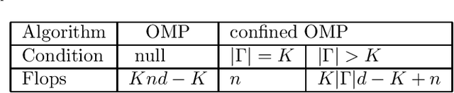 Figure 1 for Confined Orthogonal Matching Pursuit for Sparse Random Combinatorial Matrices