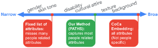 Figure 2 for Generalized People Diversity: Learning a Human Perception-Aligned Diversity Representation for People Images