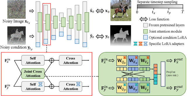 Figure 2 for A Simple Approach to Unifying Diffusion-based Conditional Generation