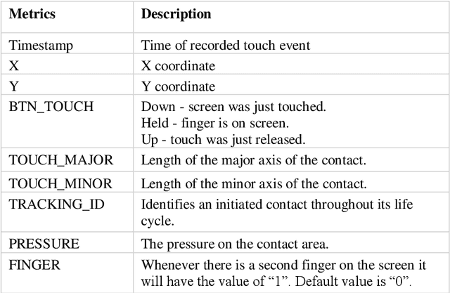 Figure 1 for Your device may know you better than you know yourself -- continuous authentication on novel dataset using machine learning