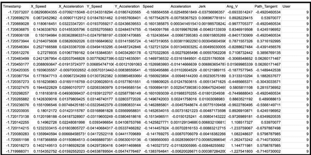 Figure 3 for Your device may know you better than you know yourself -- continuous authentication on novel dataset using machine learning